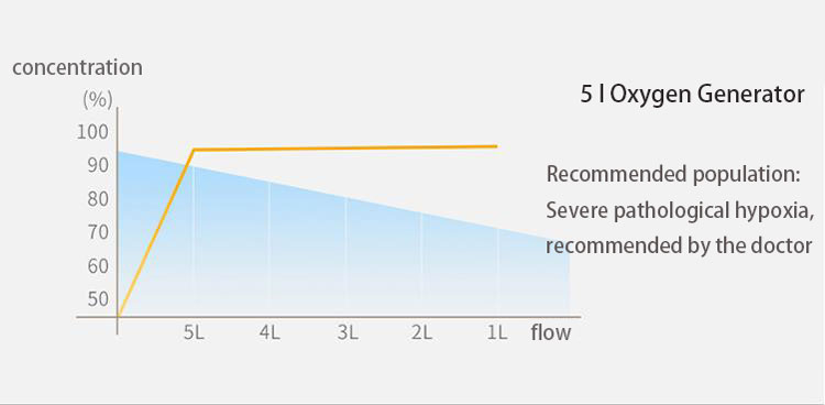 oxygen concentrator 5 lpm