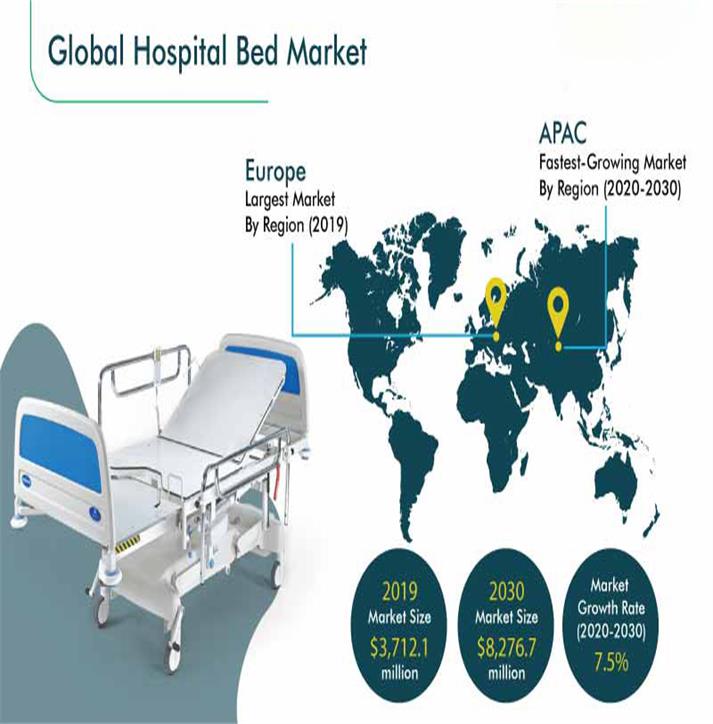 Hospital Beds and Furniture Market Growth Status and Forecast 2026